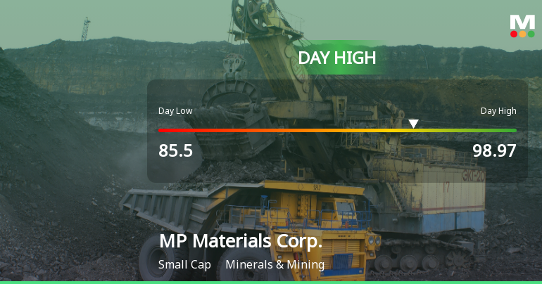 MP Materials Corp. Hits Day High with Strong 21.34% Surge