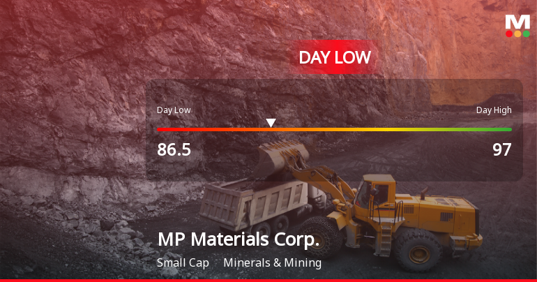 MP Materials Corp. Hits Day Low of $86.50 Amid Price Pressure