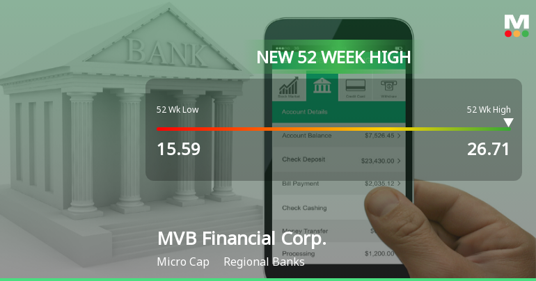 MVB Financial Corp. Hits New 52-Week High of $26.70