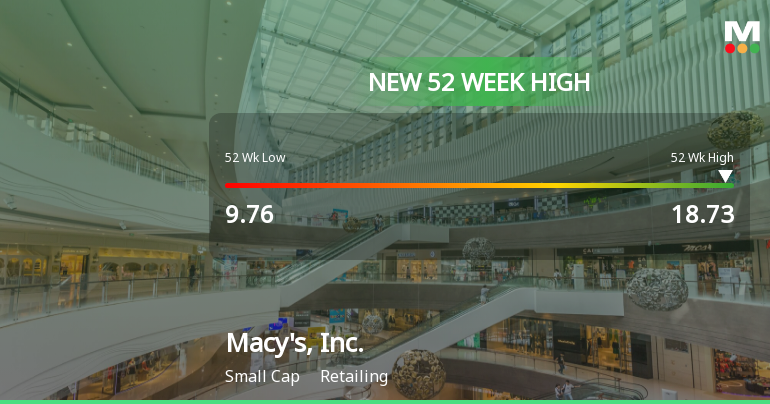 Macy's, Inc. Hits New 52-Week High at $18.73