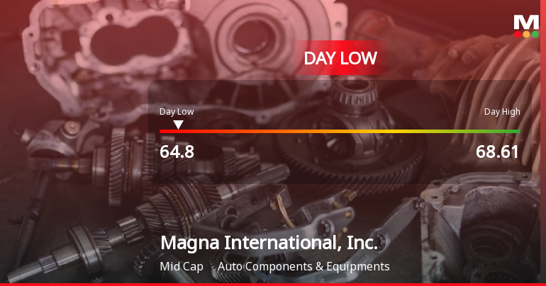 Magna International Stock Hits Day Low Amid Price Pressure at CAD 64.80
