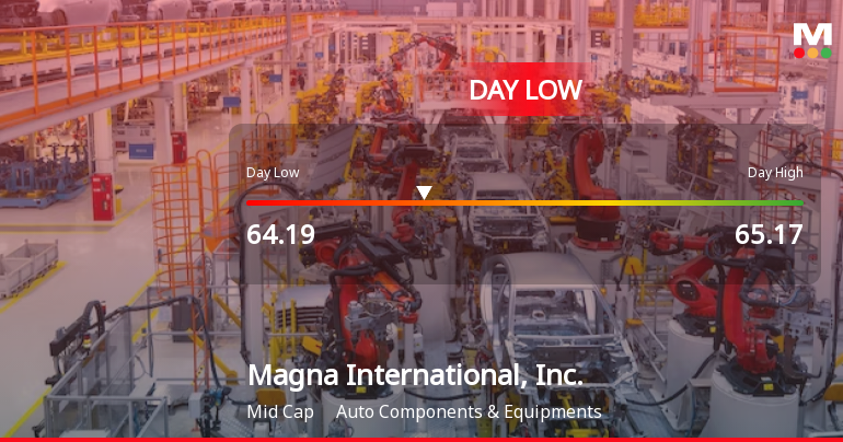 Magna International Stock Hits Day Low Amid Price Pressure at CAD 64.19