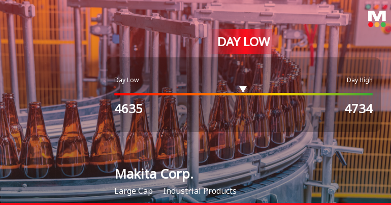 Makita Corp. Hits Day Low at JPY 4,635 Amid Price Pressure