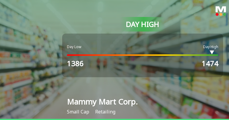 Mammy Mart Corp. Hits Day High with Strong 7.85% Intraday Surge