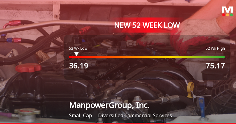 ManpowerGroup Stock Plummets to New 52-Week Low of $36.19