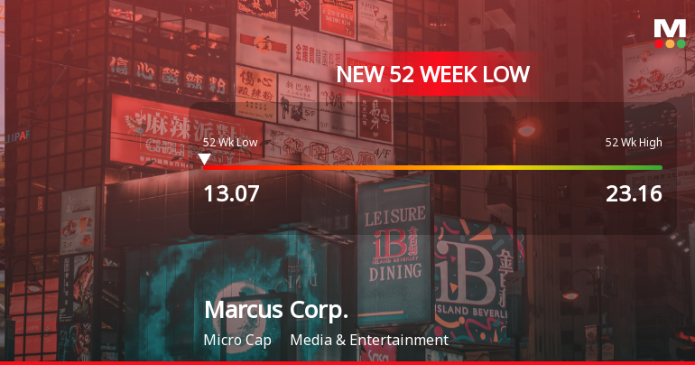 Marcus Corp. Stock Hits 52-Week Low at USD 13.47