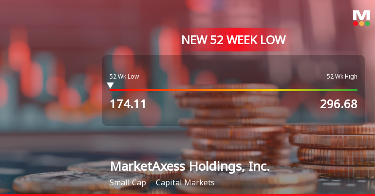 MarketAxess Holdings Hits New 52-Week Low at $174.11
