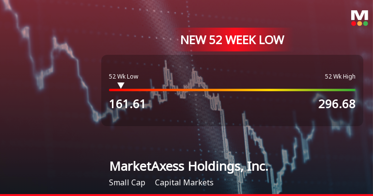 MarketAxess Holdings Hits New 52-Week Low at USD 161.61