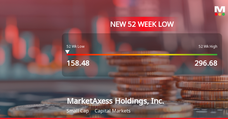 MarketAxess Holdings Hits 52-Week Low at USD 158.48 Amid Declining Performance
