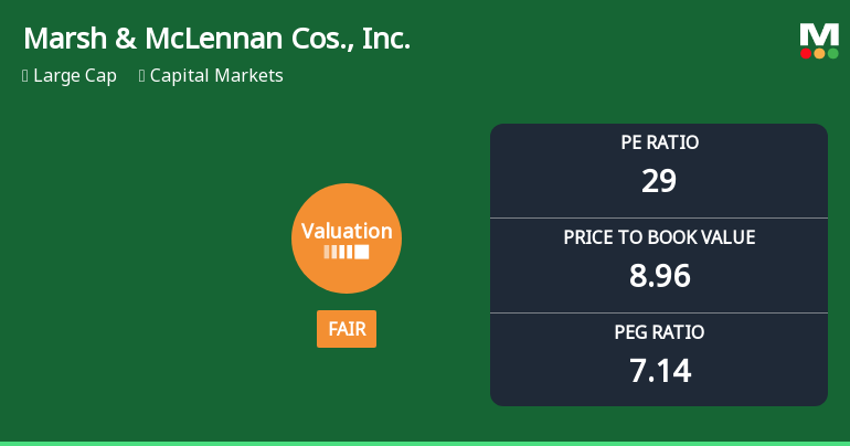 Marsh & McLennan Experiences Revision in Its Stock Evaluation Amid Competitive Market Dynamics