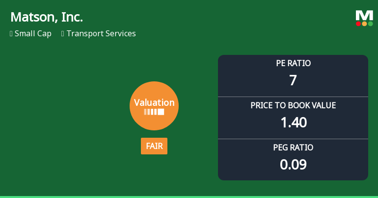 Matson, Inc. Experiences Valuation Adjustment Amidst Competitive Transport Services Landscape