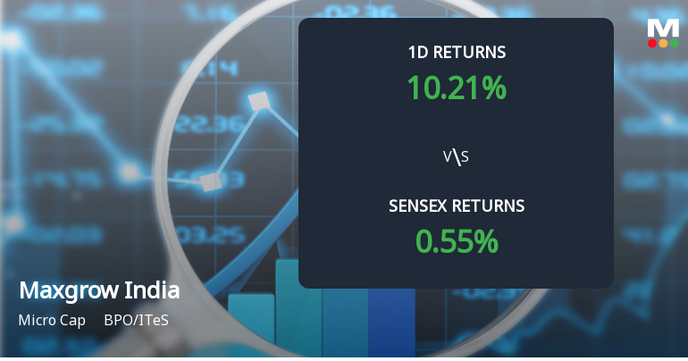 Maxgrow India Ltd Surges 10.21%, Reaches New 52-Week High Amid Strong Buying Activity