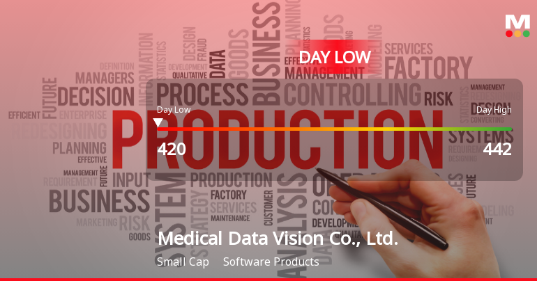 Medical Data Vision Co. Hits Day Low of JPY 420 Amid Price Pressure