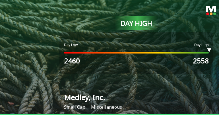 Medley, Inc. Hits Day High with Strong 9.36% Intraday Surge