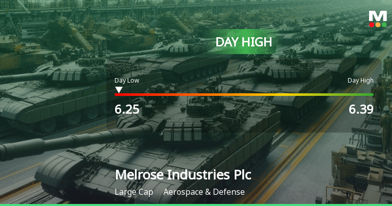 Melrose Industries Hits Day High with Strong Intraday Performance, Up 3.85%