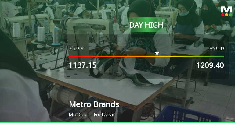 Metro Brands Stock Soars to Day High with 5.7% Intraday Gain