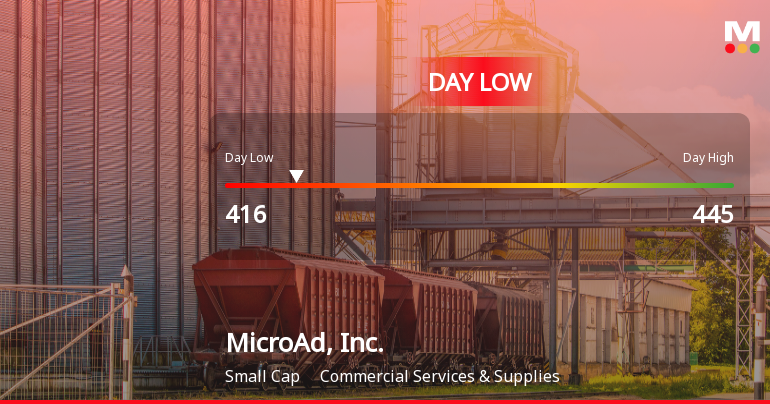 MicroAd, Inc. Hits Day Low at JPY 416 Amid Price Pressure