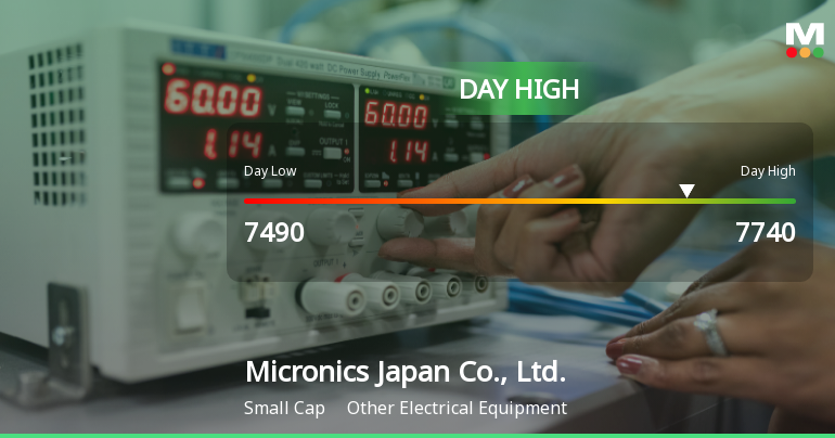 Micronics Japan Hits Day High with 12.59% Surge in Stock Price