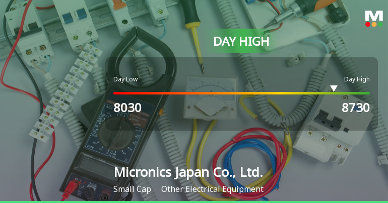 Micronics Japan Hits Day High with 12.66% Surge in Stock Price
