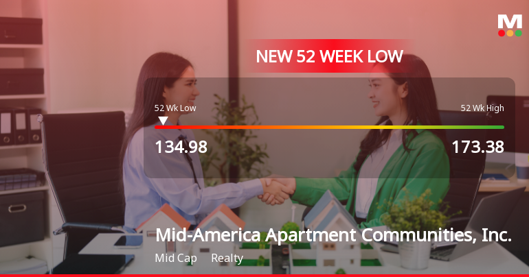 Mid-America Apartment Communities Hits New 52-Week Low at $134.98