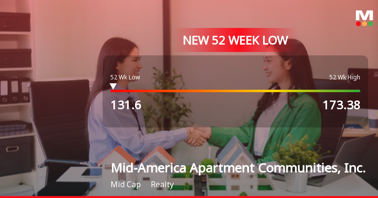Mid-America Apartment Communities Hits New 52-Week Low at $131.60