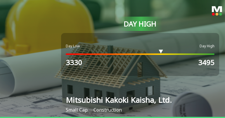 Mitsubishi Kakoki Kaisha Hits Day High with 9.74% Surge in Stock Price