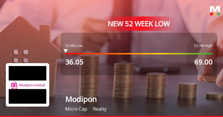 Modipon Hits New 52-Week Low at Rs. 36.05 Amid Market Turmoil