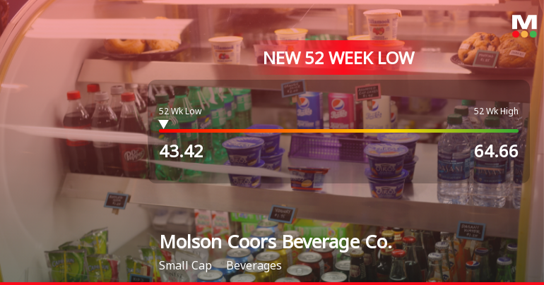 Molson Coors Beverage Co. Stock Plummets to 52-Week Low of $43.42
