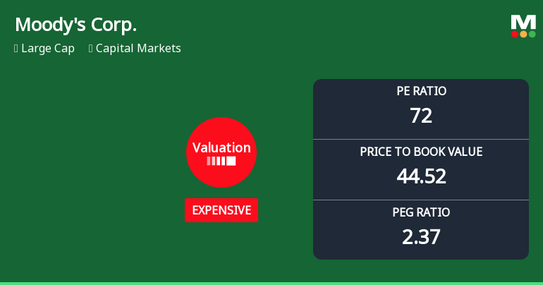 Moody's Corp. Experiences Revision in Its Stock Evaluation Amidst Market Dynamics