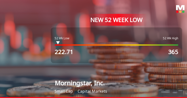 Morningstar, Inc. Hits New 52-Week Low at USD 222.71