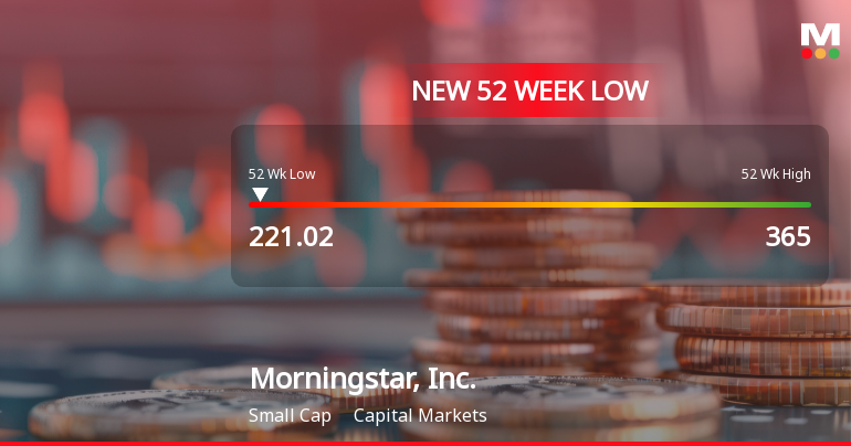 Morningstar, Inc. Hits 52-Week Low at USD 221.02 Amidst Significant Decline