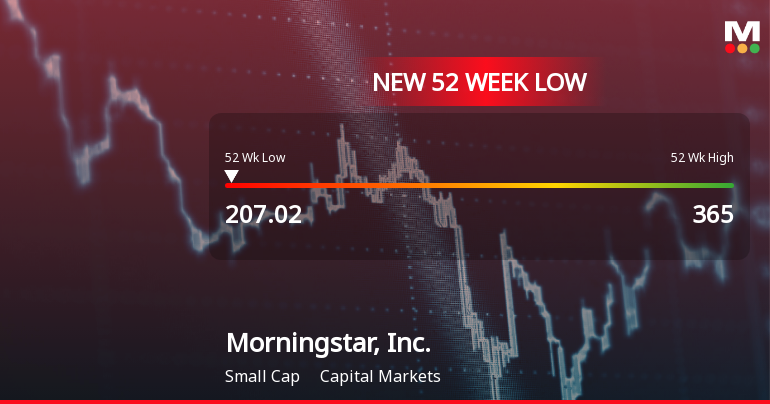Morningstar, Inc. Hits 52-Week Low at USD 207.02 Amid Decline