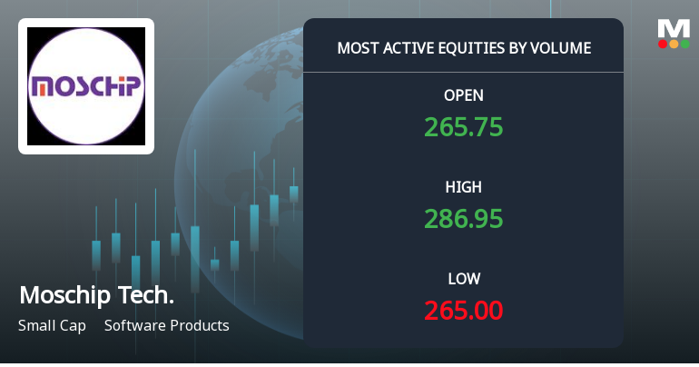 Moschip Technologies Ltd Sees 10.5 Million Shares Traded, Among Most Active Stocks Today