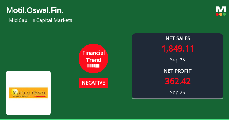 Motilal Oswal Financial Services Faces Mixed Performance Amidst Declining Key Metrics