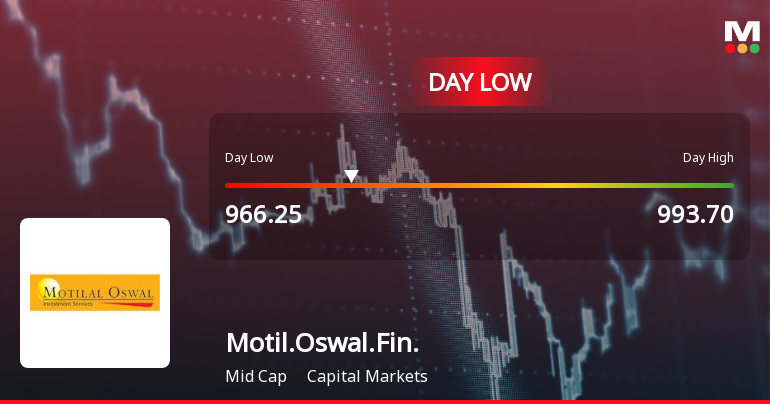 Motilal Oswal Financial Services Hits Day Low Amid Price Pressure at Rs 966.25
