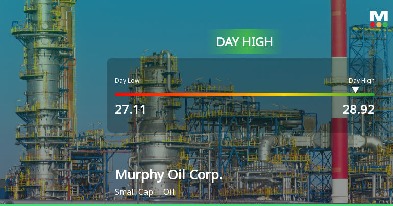 Murphy Oil Corp. Hits Day High with Strong 7.51% Intraday Surge