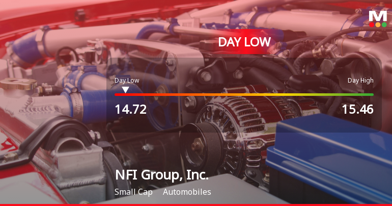 NFI Group Stock Hits Day Low of CAD 14.72 Amid Price Pressure