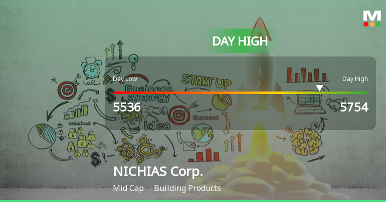 NICHIAS Corp. Stock Hits Day High with Strong 5% Intraday Surge
