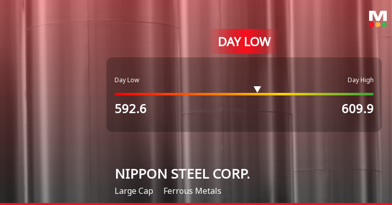 Nippon Steel Corp. Hits Day Low Amid Price Pressure, Closes at JPY 592.60