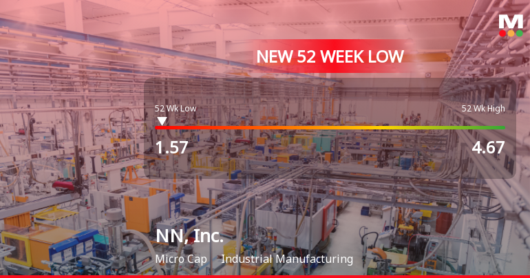 NN, Inc. Hits New 52-Week Low at $1.57 Amid Financial Struggles