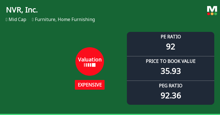 NVR, Inc. Experiences Revision in Its Stock Evaluation Amidst Mixed Performance Indicators