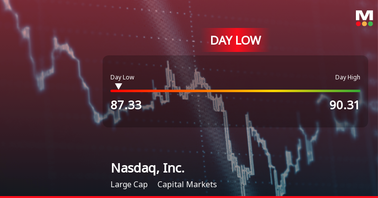 Nasdaq, Inc. Hits Day Low of $87.33 Amid Price Pressure