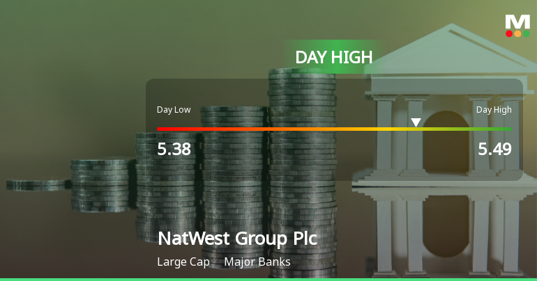 NatWest Group Hits Day High with 3.45% Surge, Outperforming FTSE 100
