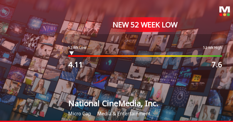 National CineMedia, Inc. Stock Plummets to New 52-Week Low of $4.11