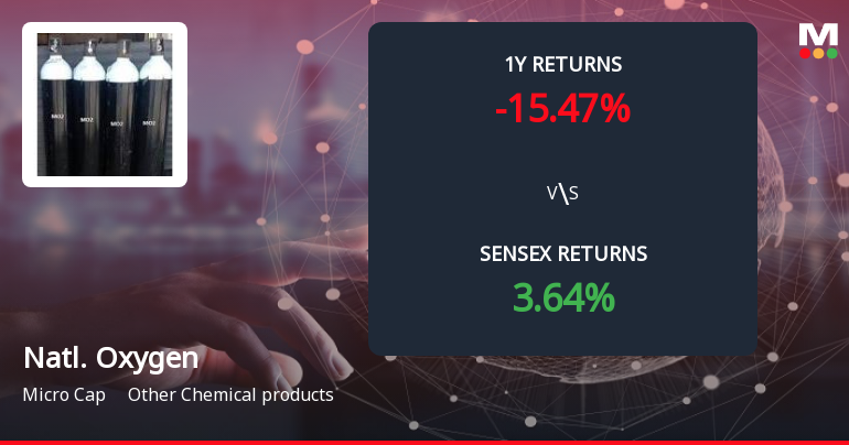 National Oxygen Ltd Forms Death Cross, Signaling Bearish Trend Ahead