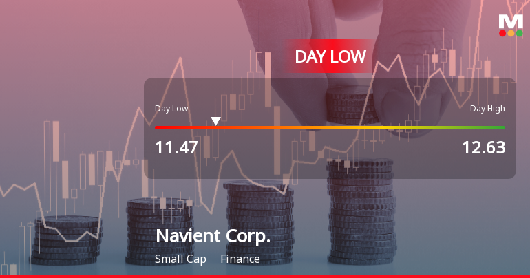 Navient Corp. Stock Hits Day Low of $11.47 Amid Price Pressure