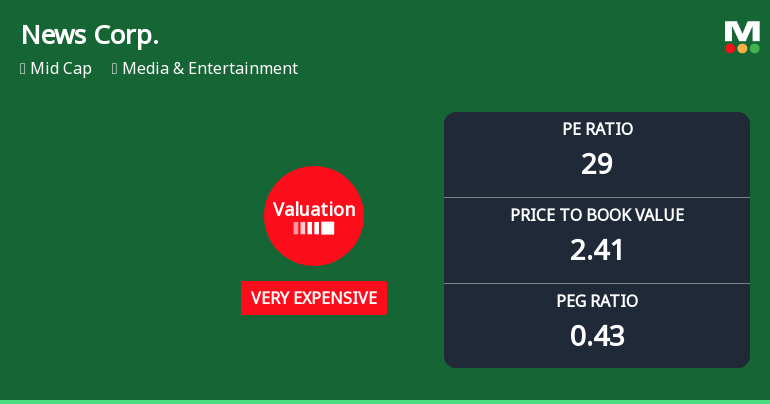News Corp. Experiences Revision in Its Stock Evaluation Amidst Market Challenges