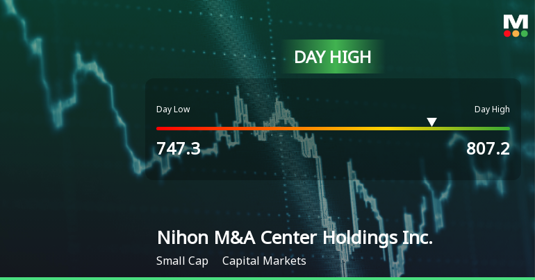 Nihon M&A Center Holdings Hits Day High with 12.5% Surge