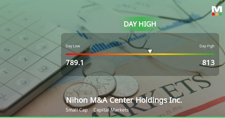 Nihon M&A Center Holdings Hits Day High with 13.75% Surge