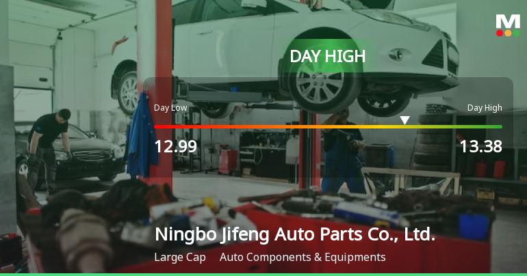 Ningbo Jifeng Auto Parts Hits Day High with 3.67% Surge